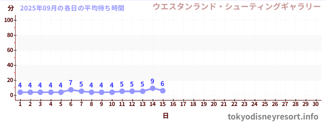 今月の待ち時間グラフ