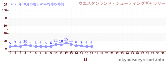 今月の待ち時間グラフ