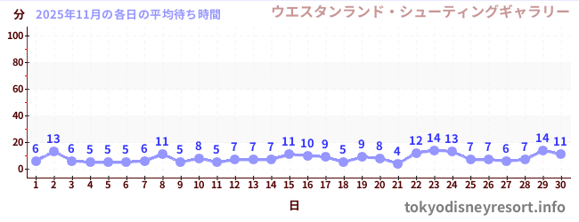 先月の待ち時間グラフ