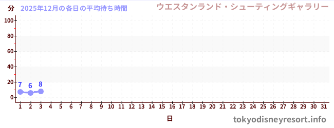 今月の待ち時間グラフ