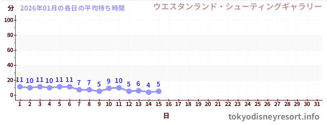 今月の待ち時間グラフ