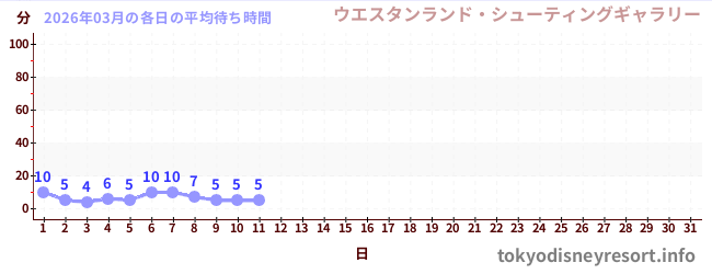 今月の待ち時間グラフ
