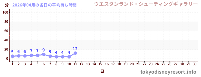 今月の待ち時間グラフ