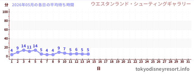 今月の待ち時間グラフ