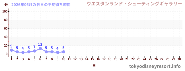 今月の待ち時間グラフ