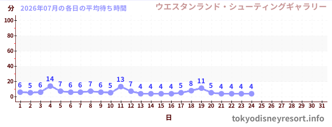 今月の待ち時間グラフ