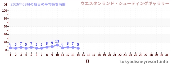 今月の待ち時間グラフ