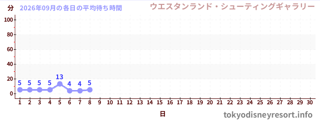 今月の待ち時間グラフ