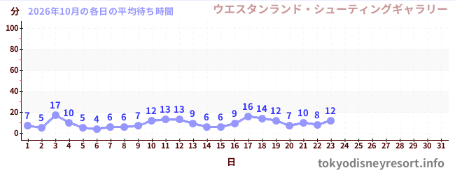 今月の待ち時間グラフ