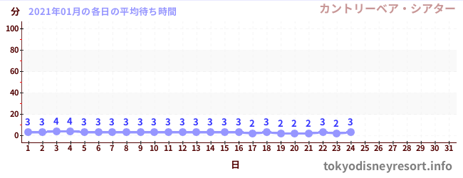 先月の待ち時間グラフ