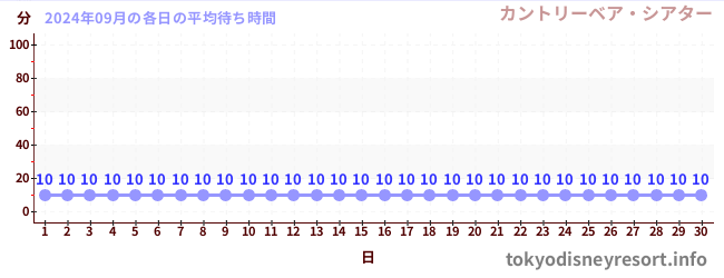 先月の待ち時間グラフ