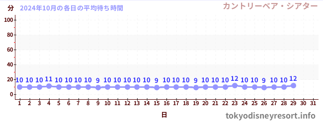 今月の待ち時間グラフ