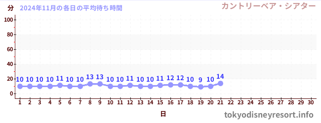 今月の待ち時間グラフ