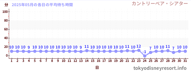先月の待ち時間グラフ
