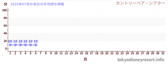 今月の待ち時間グラフ