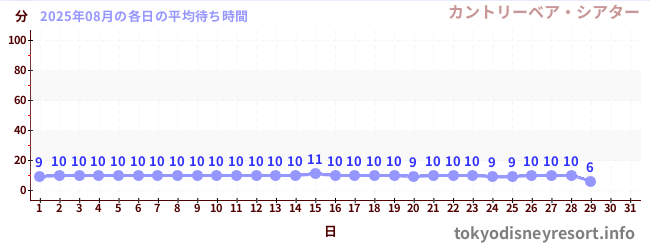 今月の待ち時間グラフ