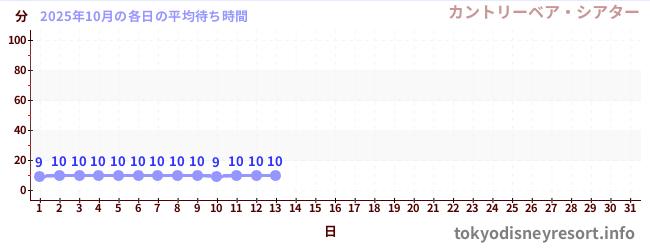 今月の待ち時間グラフ