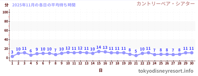 先月の待ち時間グラフ