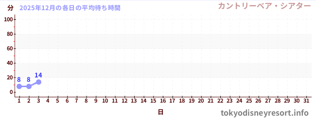 今月の待ち時間グラフ
