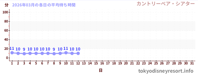 今月の待ち時間グラフ