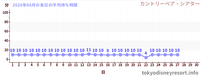 今月の待ち時間グラフ