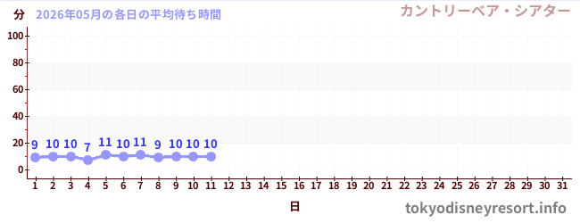 今月の待ち時間グラフ