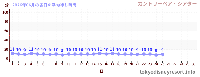 今月の待ち時間グラフ