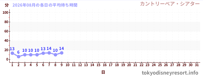 今月の待ち時間グラフ