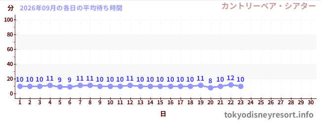 今月の待ち時間グラフ