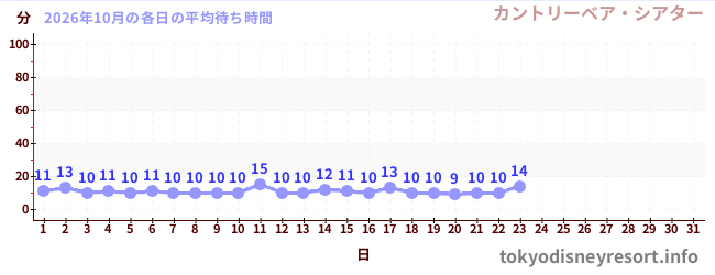 今月の待ち時間グラフ