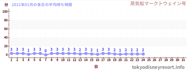 先月の待ち時間グラフ