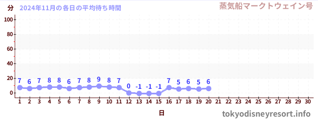 今月の待ち時間グラフ