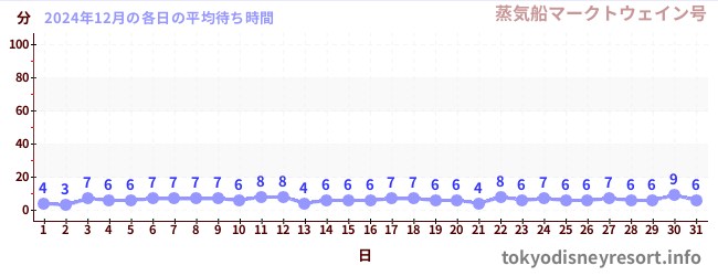 先月の待ち時間グラフ