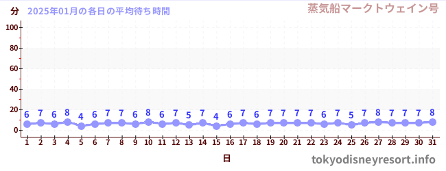 今月の待ち時間グラフ