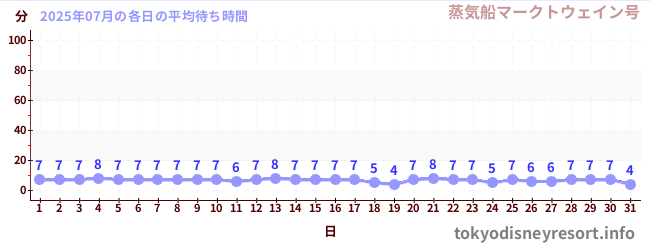 先月の待ち時間グラフ