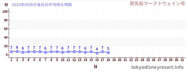 今月の待ち時間グラフ