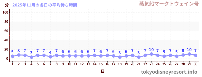 先月の待ち時間グラフ