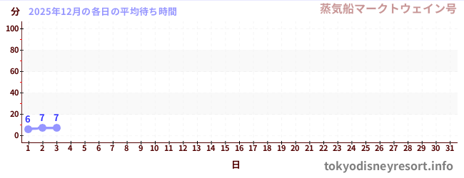 今月の待ち時間グラフ