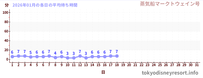 今月の待ち時間グラフ