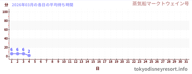 今月の待ち時間グラフ
