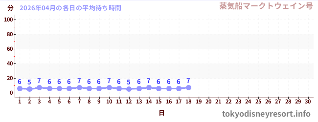 今月の待ち時間グラフ