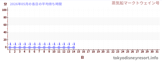 今月の待ち時間グラフ