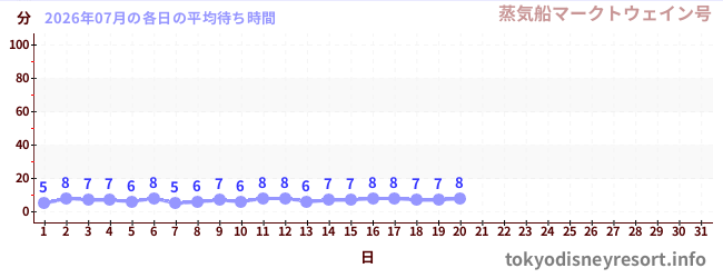 今月の待ち時間グラフ