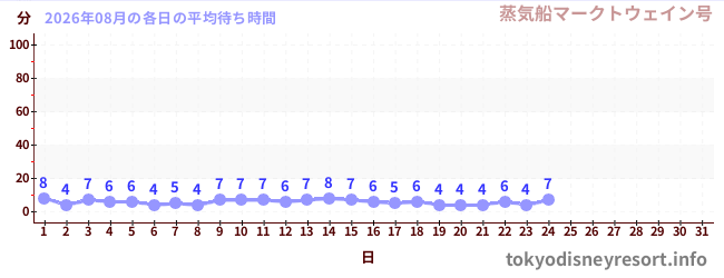 今月の待ち時間グラフ