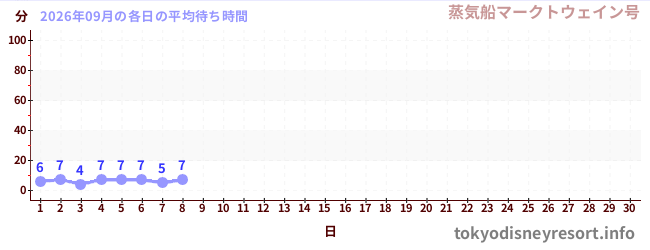 今月の待ち時間グラフ
