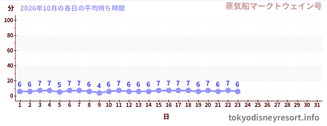 今月の待ち時間グラフ