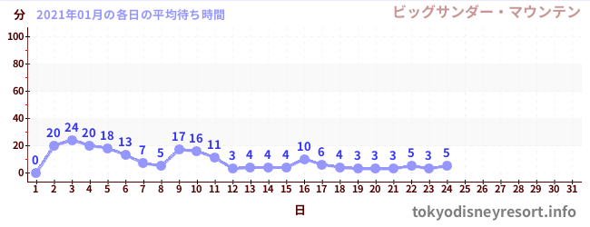 先月の待ち時間グラフ