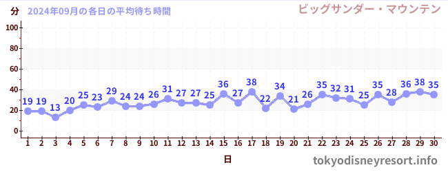 先月の待ち時間グラフ