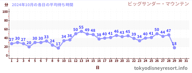 今月の待ち時間グラフ