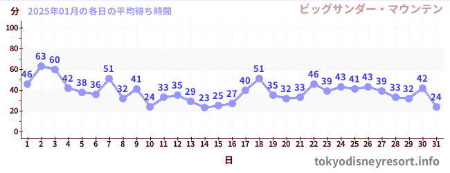 今月の待ち時間グラフ